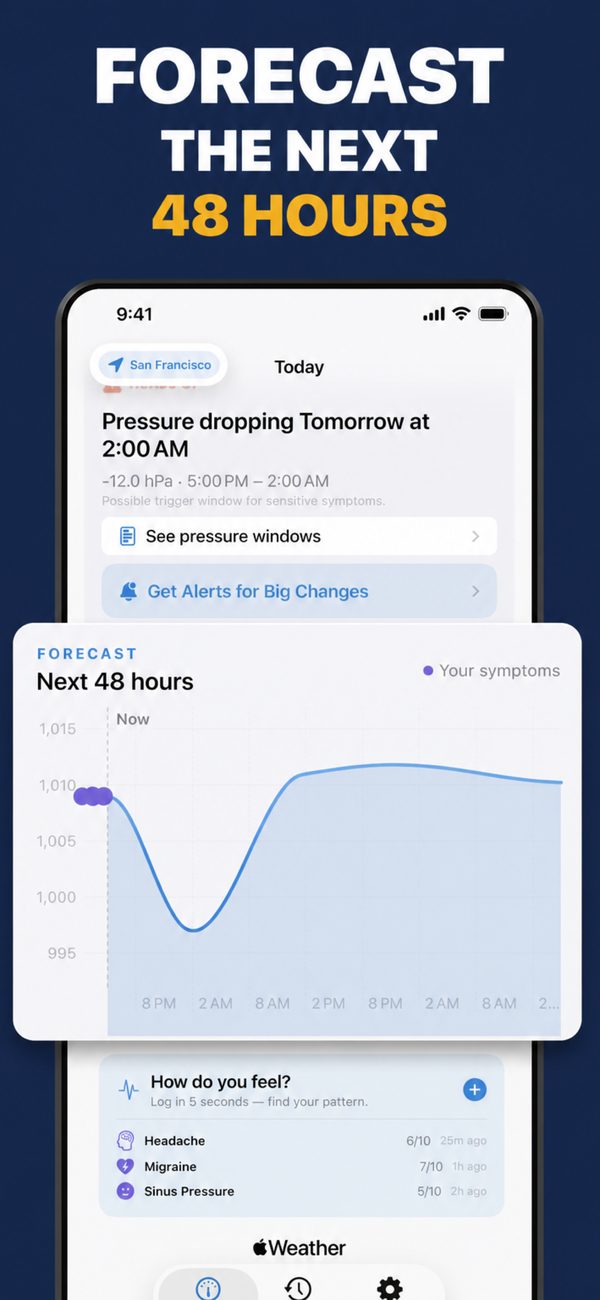 Forecast card with an hourly pressure line for the next 48 hours and logged symptoms marked as dots